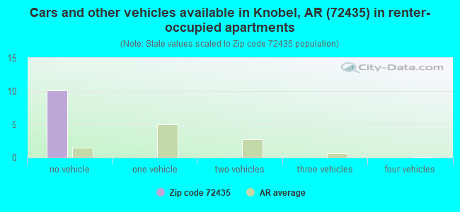 Cars and other vehicles available in Knobel, AR (72435) in renter-occupied apartments