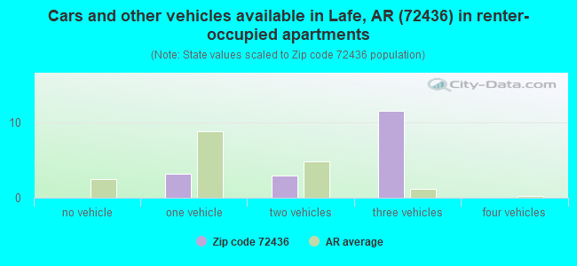 Cars and other vehicles available in Lafe, AR (72436) in renter-occupied apartments