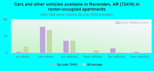 Cars and other vehicles available in Ravenden, AR (72459) in renter-occupied apartments