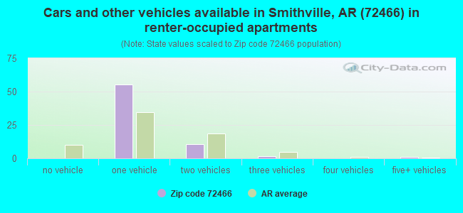 Cars and other vehicles available in Smithville, AR (72466) in renter-occupied apartments