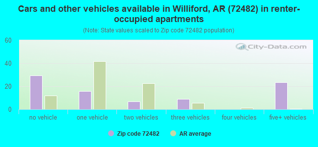 Cars and other vehicles available in Williford, AR (72482) in renter-occupied apartments