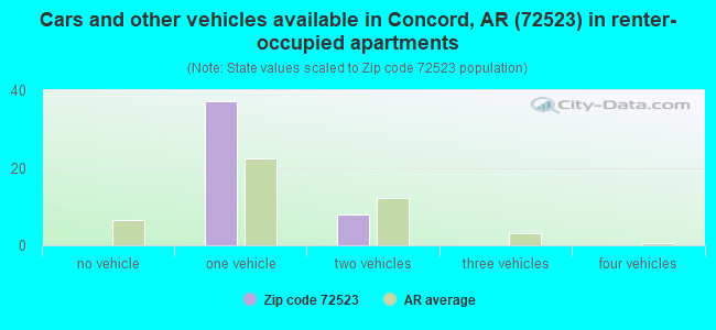 Cars and other vehicles available in Concord, AR (72523) in renter-occupied apartments