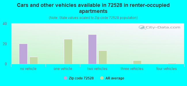 Cars and other vehicles available in 72528 in renter-occupied apartments