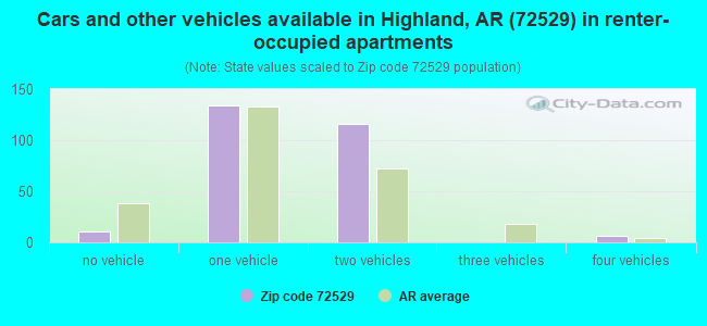 Cars and other vehicles available in Highland, AR (72529) in renter-occupied apartments