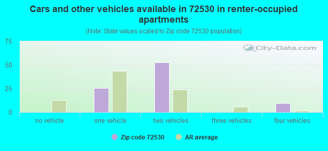 Cars and other vehicles available in 72530 in renter-occupied apartments