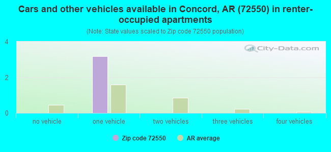 Cars and other vehicles available in Concord, AR (72550) in renter-occupied apartments