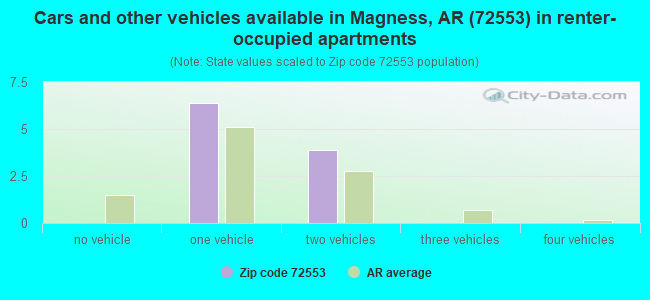 Cars and other vehicles available in Magness, AR (72553) in renter-occupied apartments