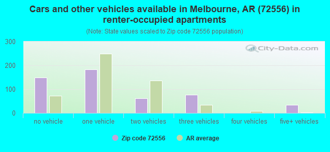 Cars and other vehicles available in Melbourne, AR (72556) in renter-occupied apartments