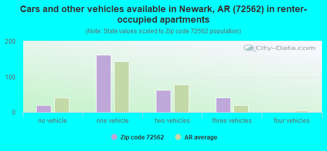 Cars and other vehicles available in Newark, AR (72562) in renter-occupied apartments