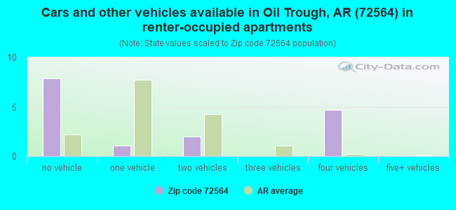Cars and other vehicles available in Oil Trough, AR (72564) in renter-occupied apartments