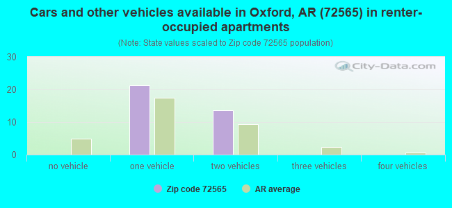 Cars and other vehicles available in Oxford, AR (72565) in renter-occupied apartments