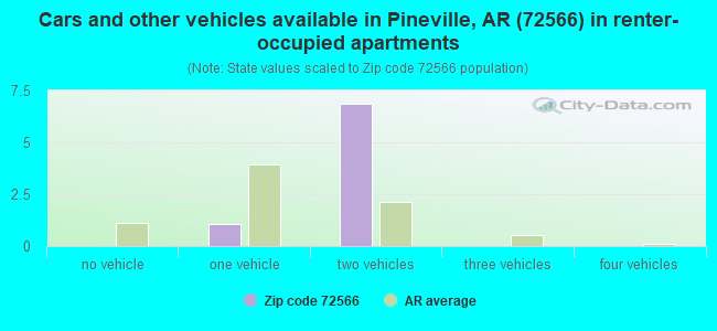 Cars and other vehicles available in Pineville, AR (72566) in renter-occupied apartments