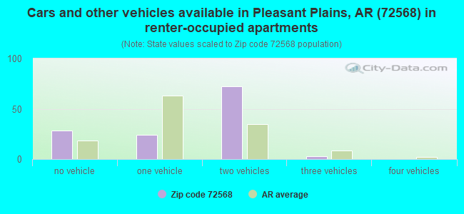 Cars and other vehicles available in Pleasant Plains, AR (72568) in renter-occupied apartments