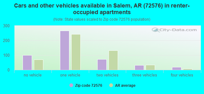 Cars and other vehicles available in Salem, AR (72576) in renter-occupied apartments