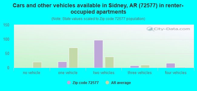 Cars and other vehicles available in Sidney, AR (72577) in renter-occupied apartments