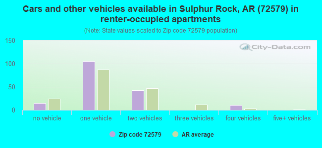 Cars and other vehicles available in Sulphur Rock, AR (72579) in renter-occupied apartments