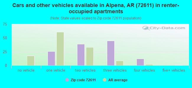 Cars and other vehicles available in Alpena, AR (72611) in renter-occupied apartments