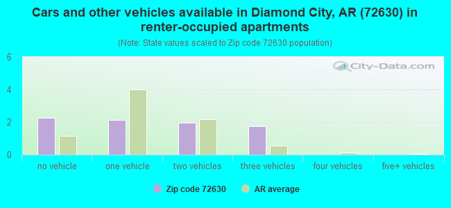 Cars and other vehicles available in Diamond City, AR (72630) in renter-occupied apartments