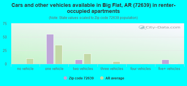 Cars and other vehicles available in Big Flat, AR (72639) in renter-occupied apartments