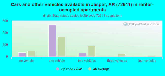 Cars and other vehicles available in Jasper, AR (72641) in renter-occupied apartments