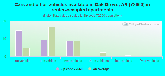 Cars and other vehicles available in Oak Grove, AR (72660) in renter-occupied apartments