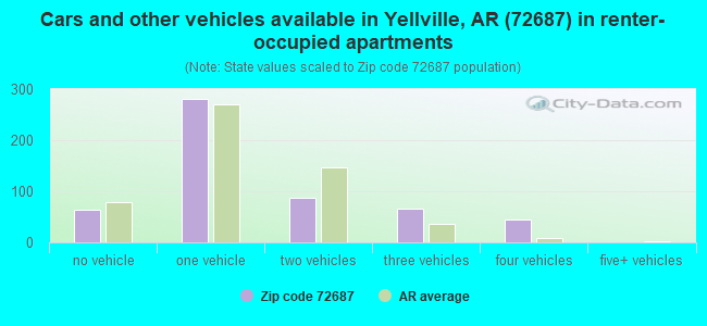 Cars and other vehicles available in Yellville, AR (72687) in renter-occupied apartments