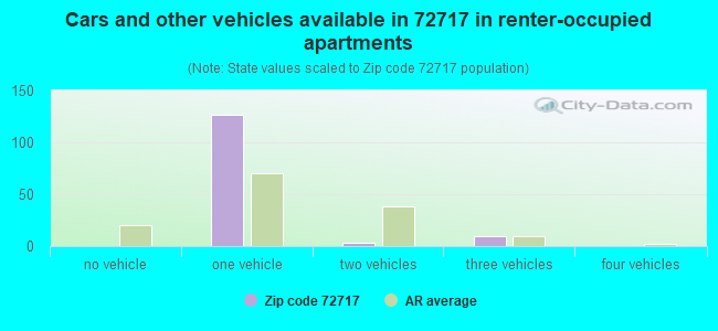 Cars and other vehicles available in 72717 in renter-occupied apartments