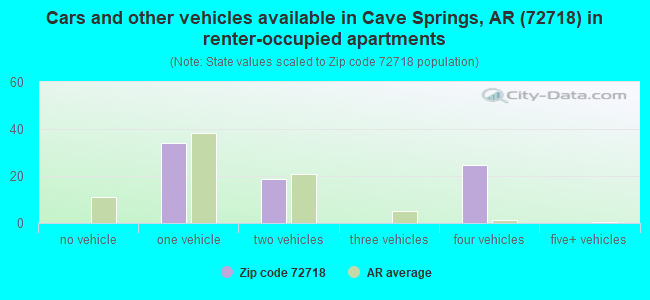 Cars and other vehicles available in Cave Springs, AR (72718) in renter-occupied apartments