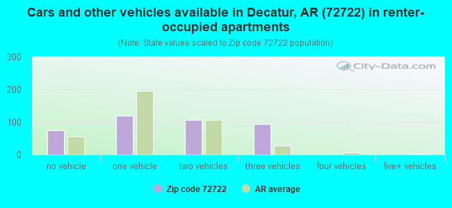 Cars and other vehicles available in Decatur, AR (72722) in renter-occupied apartments