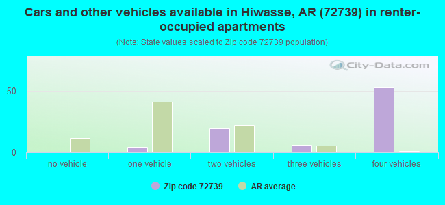 Cars and other vehicles available in Hiwasse, AR (72739) in renter-occupied apartments