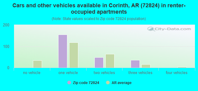 Cars and other vehicles available in Corinth, AR (72824) in renter-occupied apartments