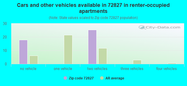 Cars and other vehicles available in 72827 in renter-occupied apartments