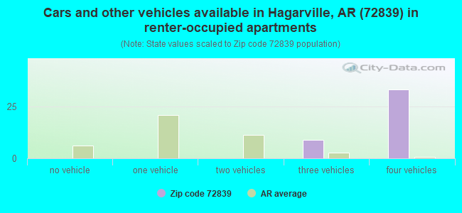 Cars and other vehicles available in Hagarville, AR (72839) in renter-occupied apartments
