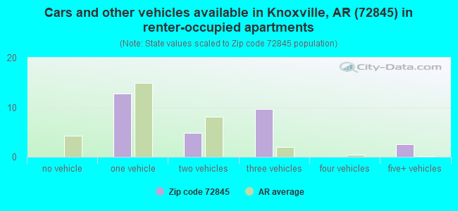 Cars and other vehicles available in Knoxville, AR (72845) in renter-occupied apartments