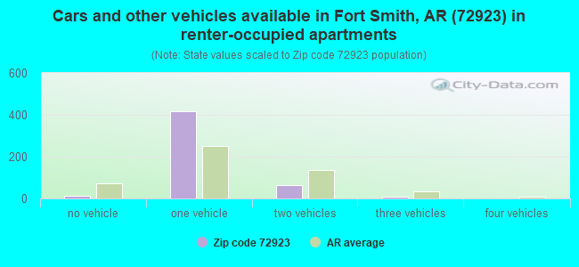 Cars and other vehicles available in Fort Smith, AR (72923) in renter-occupied apartments