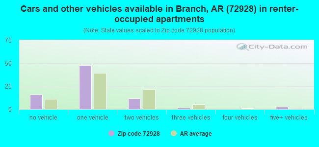 Cars and other vehicles available in Branch, AR (72928) in renter-occupied apartments