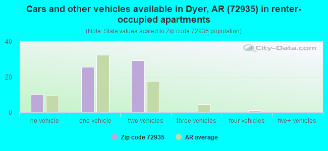 Cars and other vehicles available in Dyer, AR (72935) in renter-occupied apartments