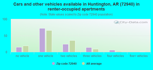 Cars and other vehicles available in Huntington, AR (72940) in renter-occupied apartments