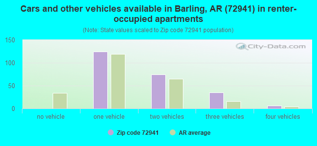 Cars and other vehicles available in Barling, AR (72941) in renter-occupied apartments