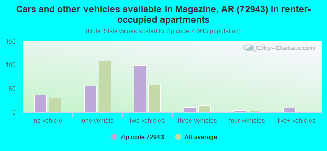 Cars and other vehicles available in Magazine, AR (72943) in renter-occupied apartments