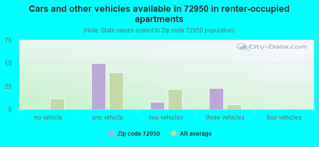 Cars and other vehicles available in 72950 in renter-occupied apartments