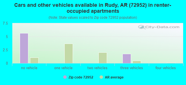 Cars and other vehicles available in Rudy, AR (72952) in renter-occupied apartments