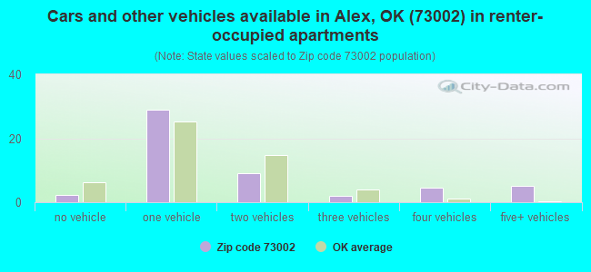 Cars and other vehicles available in Alex, OK (73002) in renter-occupied apartments