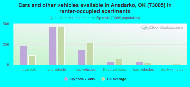 Cars and other vehicles available in Anadarko, OK (73005) in renter-occupied apartments