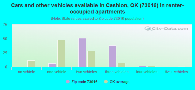 Cars and other vehicles available in Cashion, OK (73016) in renter-occupied apartments