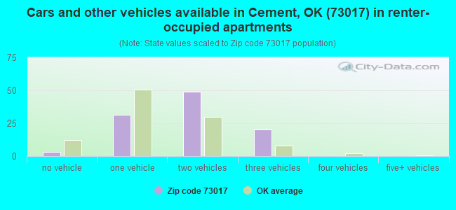 Cars and other vehicles available in Cement, OK (73017) in renter-occupied apartments