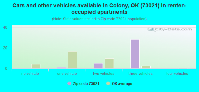 Cars and other vehicles available in Colony, OK (73021) in renter-occupied apartments