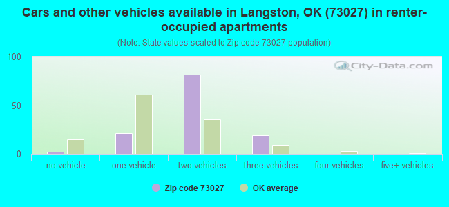 Cars and other vehicles available in Langston, OK (73027) in renter-occupied apartments