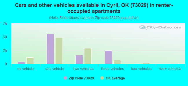 Cars and other vehicles available in Cyril, OK (73029) in renter-occupied apartments