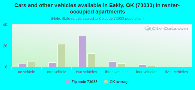Cars and other vehicles available in Eakly, OK (73033) in renter-occupied apartments